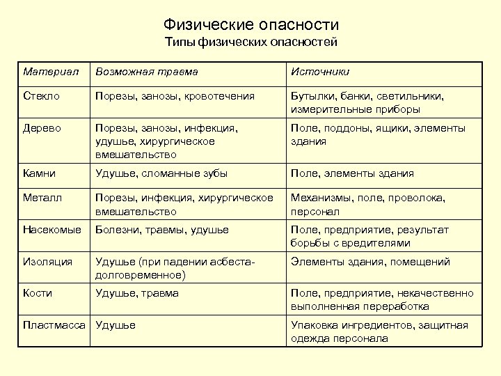 Физические опасности