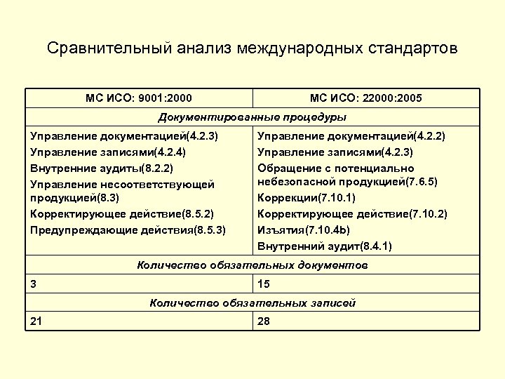 Анализ стандартов организации. Сравнительный анализ международных стандартов. Анализ стандарта. Обязательные документированные процедуры по ИСО 22000. Обязательные документированные процедуры ISO 9001-2015.