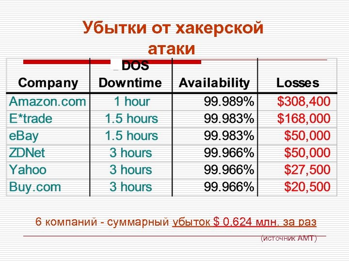 Убытки от хакерской атаки 6 компаний - суммарный убыток $ 0, 624 млн. за