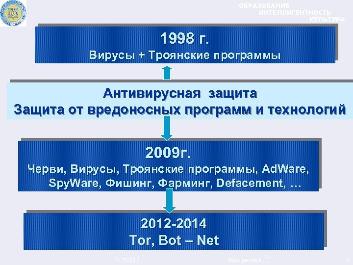 ОБРАЗОВАНИЕ ИНТЕЛЛИГЕНТНОСТЬ КУЛЬТУРА 1998 г. Вирусы + Троянские программы Антивирусная защита Защита от вредоносных