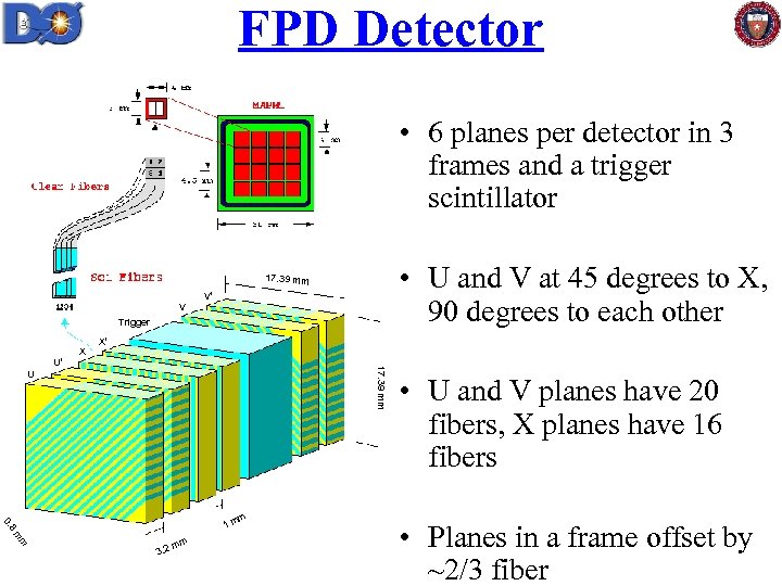 FPD Detector • 6 planes per detector in 3 frames and a trigger scintillator
