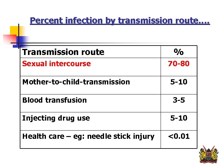 Percent infection by transmission route…. Transmission route Sexual intercourse Mother-to-child-transmission % 70 -80 5