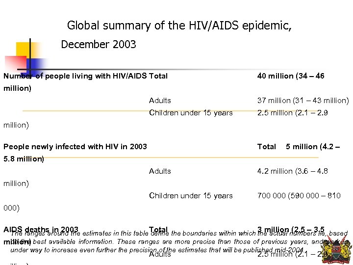 Global summary of the HIV/AIDS epidemic, December 2003 Number of people living with HIV/AIDS