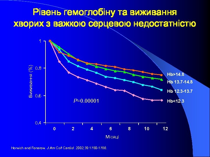 Рівень гемоглобіну та виживання хворих з важкою серцевою недостатністю Виживання (%) 1 0. 8