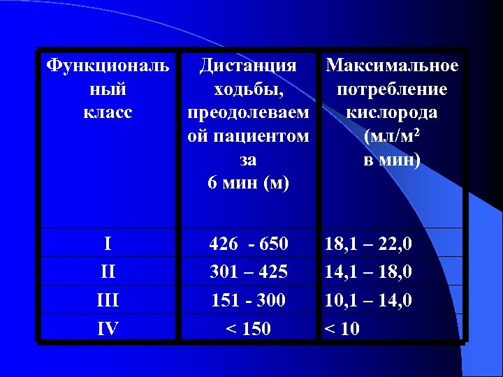 Функциональ Дистанция Максимальное ный ходьбы, потребление класс преодолеваем кислорода ой пациентом (мл/м 2 за