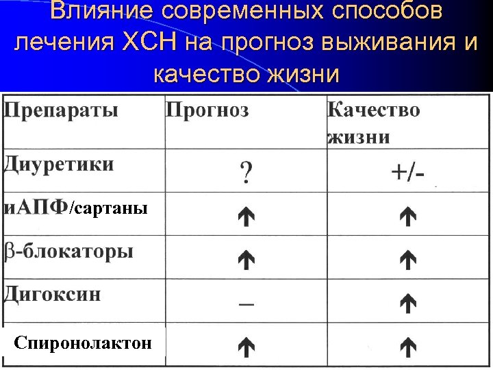 Влияние современных способов лечения ХСН на прогноз выживания и качество жизни /сартаны Спиронолактон 