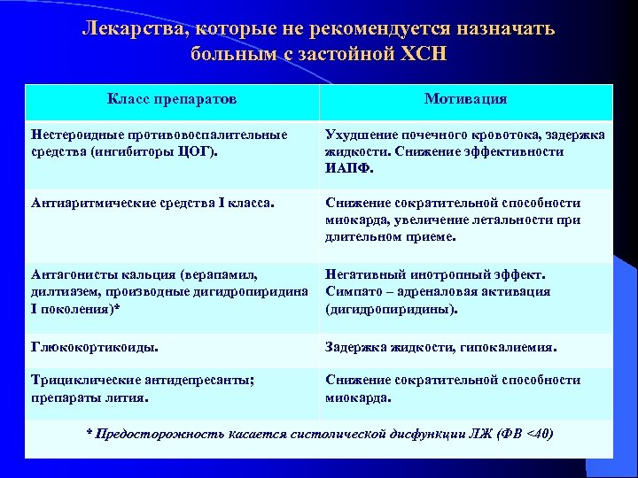 Лекарства, которые не рекомендуется назначать больным с застойной ХСН Класс препаратов Мотивация Нестероидные противовоспалительные