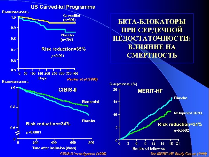 Выживаемость US Carvedilol Programme Carvedilol (n=696) 1. 0 БЕТА-БЛОКАТОРЫ ПРИ СЕРДЕЧНОЙ НЕДОСТАТОЧНОСТИ: ВЛИЯНИЕ НА