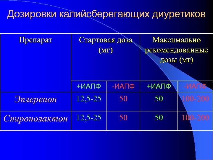 Презентация калийсберегающие диуретики