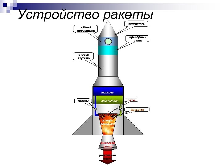 Строение космической ракеты схема