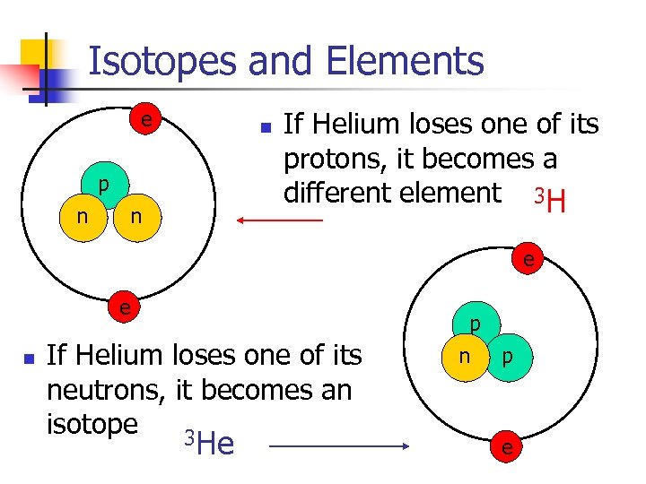 Isotopes and Elements e n p n n If Helium loses one of its