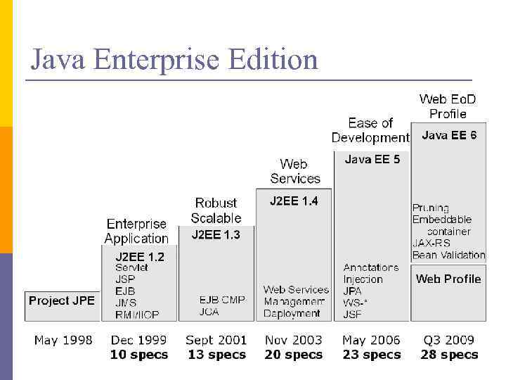 Java Enterprise Edition 
