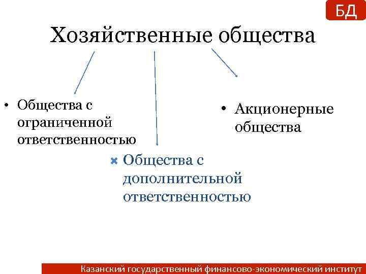 БД Хозяйственные общества • Общества с ограниченной ответственностью • Акционерные общества Общества с дополнительной