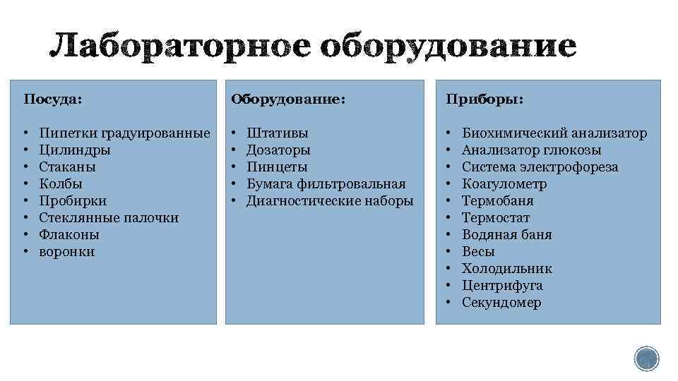 Посуда: Оборудование: Приборы: • • • • • • Пипетки градуированные Цилиндры Стаканы Колбы