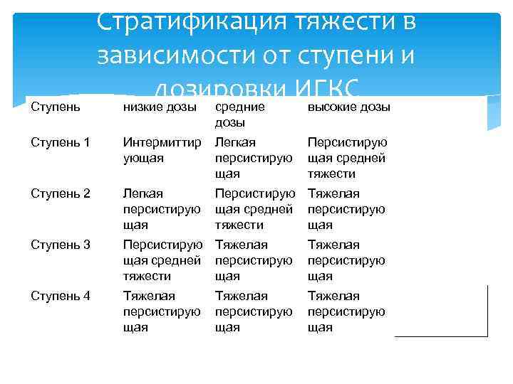 Ступень Стратификация тяжести в зависимости от ступени и дозировки ИГКС дозы низкие дозы средние