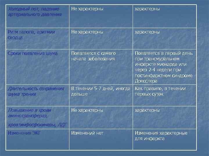 Холодный пот, падение артериального давления Не характерны Ритм галопа, аритмии сердца Не характерны Сроки