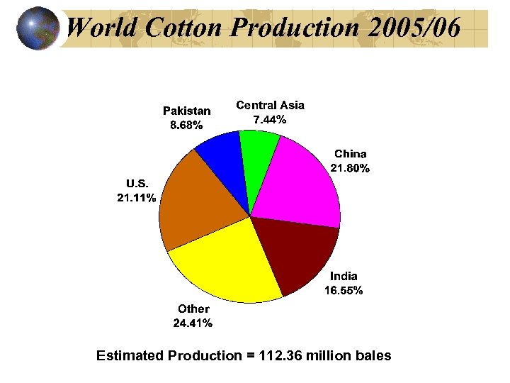 World Cotton Production 2005/06 Estimated Production = 112. 36 million bales 