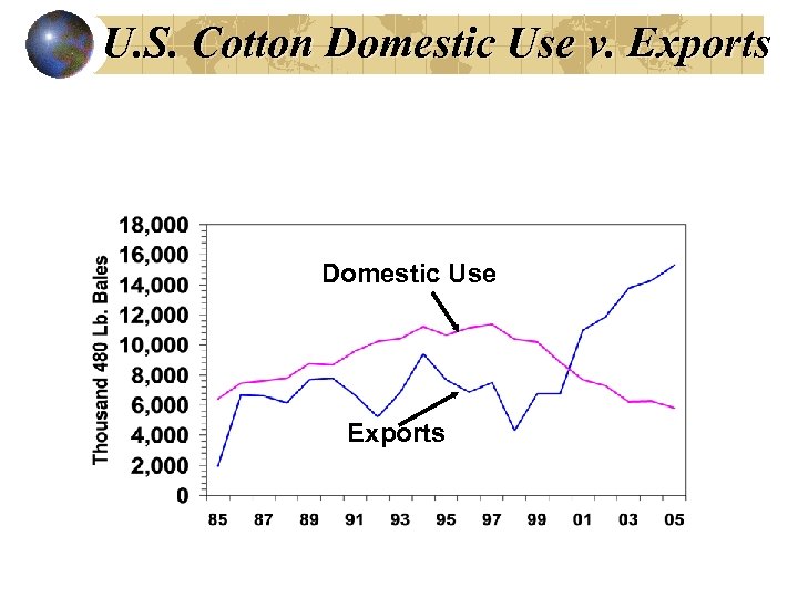 U. S. Cotton Domestic Use v. Exports Domestic Use Exports 