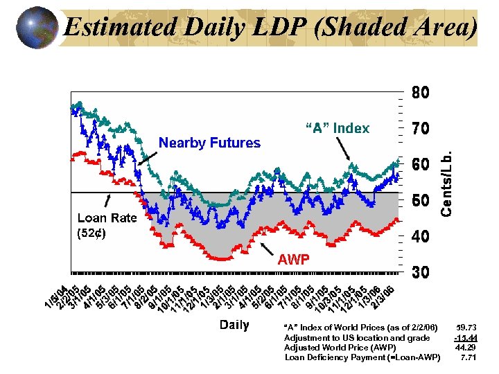 Estimated Daily LDP (Shaded Area) “A” Index of World Prices (as of 2/2/06) Adjustment