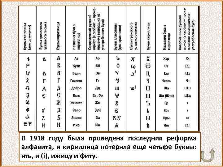 В 1918 году была проведена последняя реформа алфавита, и кириллица потеряла еще четыре буквы: