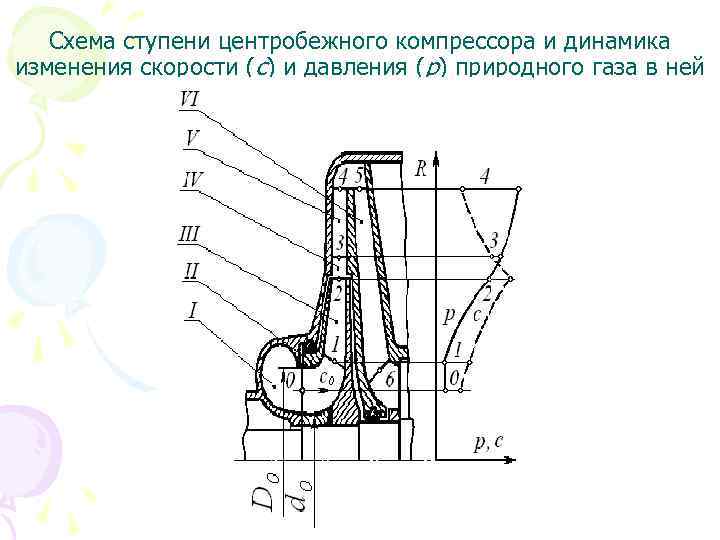 Схема ступени центробежного компрессора и динамика изменения скорости (c) и давления (p) природного газа