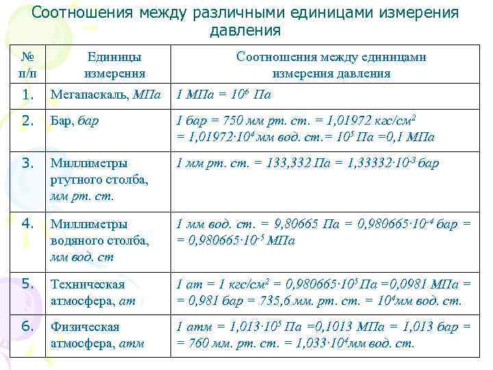 Соотнесите величины с единицами измерения. Соотношения между единицами измерения. Соотношение между различными единицами давления. Соотношение единиц измерения давления.