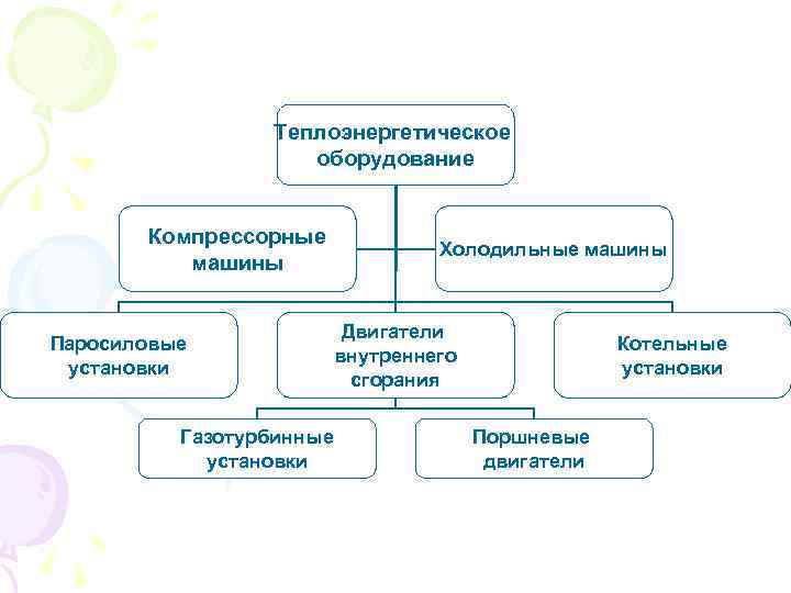 Теплоэнергетическое оборудование Компрессорные машины Паросиловые установки Газотурбинные установки Холодильные машины Двигатели внутреннего сгорания Котельные