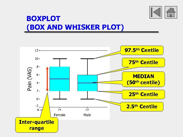 BOXPLOT (BOX AND WHISKER PLOT) 97. 5 th Centile 75 th Centile MEDIAN (50