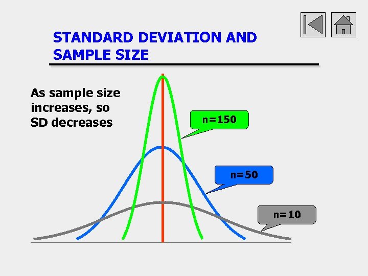 STANDARD DEVIATION AND SAMPLE SIZE As sample size increases, so SD decreases n=150 n=10