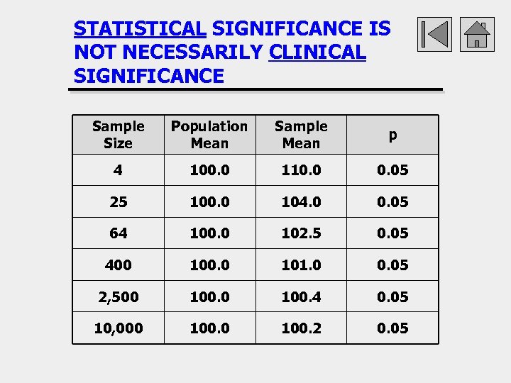 STATISTICAL SIGNIFICANCE IS NOT NECESSARILY CLINICAL SIGNIFICANCE Sample Size Population Mean Sample Mean p