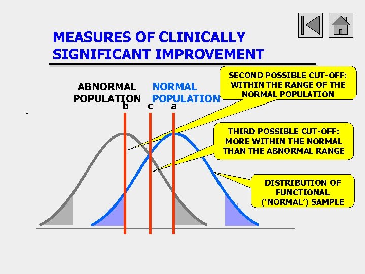 MEASURES OF CLINICALLY SIGNIFICANT IMPROVEMENT ABNORMAL POPULATION b c a SECOND POSSIBLE CUT-OFF: WITHIN