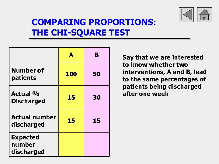 COMPARING PROPORTIONS: THE CHI-SQUARE TEST A B Number of patients 100 50 Actual %