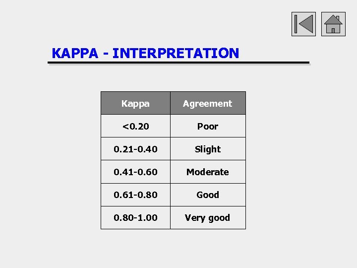 KAPPA - INTERPRETATION Kappa Agreement <0. 20 Poor 0. 21 -0. 40 Slight 0.