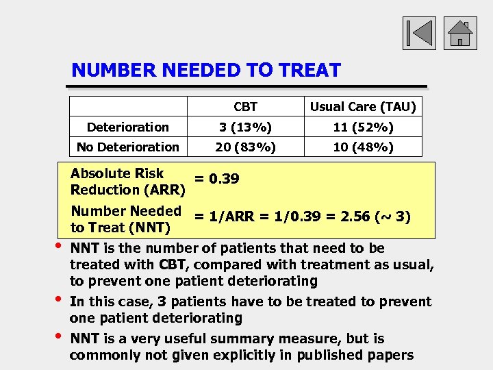 NUMBER NEEDED TO TREAT CBT Usual Care (TAU) Deterioration 3 (13%) 11 (52%) No