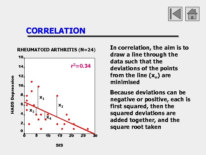 CORRELATION RHEUMATOID ARTHRITIS (N=24) 16 r 2=0. 34 HADS Depression 14 12 10 8