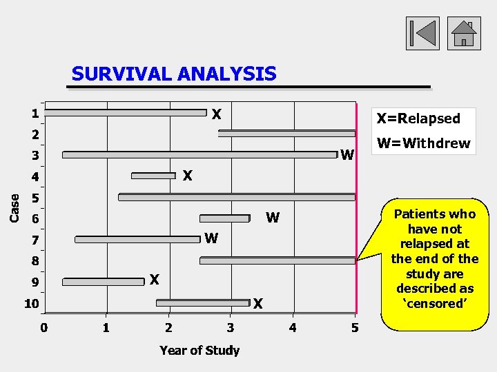 SURVIVAL ANALYSIS X X=Relapsed W W=Withdrew X W W X X Patients who have