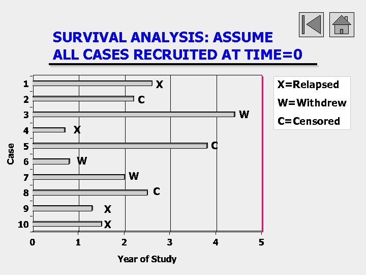 SURVIVAL ANALYSIS: ASSUME ALL CASES RECRUITED AT TIME=0 X X=Relapsed C W X C