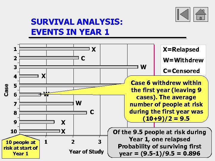 SURVIVAL ANALYSIS: EVENTS IN YEAR 1 X X=Relapsed C W X W W C