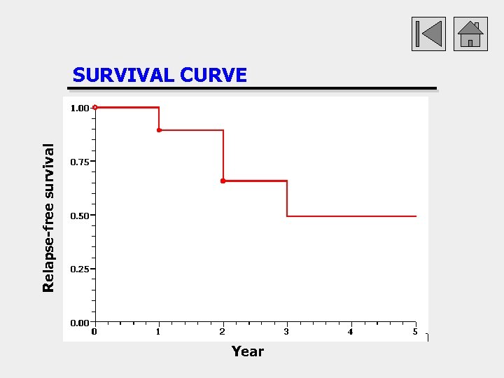 Relapse-free survival SURVIVAL CURVE Year 