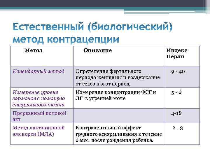 Естественный метод образования. Методы контрацепции календарный. Биологический метод контрацепции. Естественные методы контрацепции. Таблица по методам контрацепции.