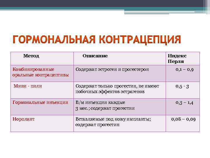 Метод Описание Индекс Перля Комбинированные оральные контрацептивы Содержат эстроген и прогестерон 0, 1 –