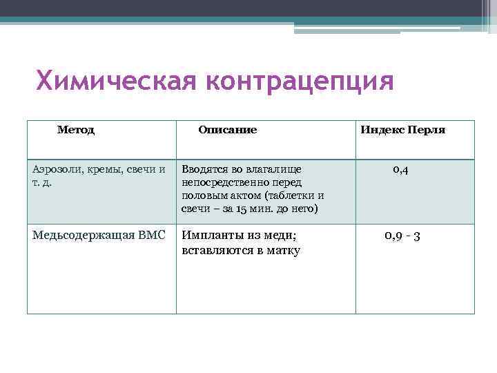 Химическая контрацепция Метод Описание Индекс Перля Аэрозоли, кремы, свечи и т. д. Вводятся во