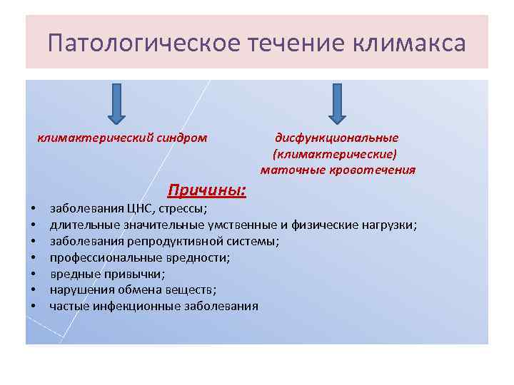 Патологическое течение климакса климактерический синдром • • Причины: дисфункциональные (климактерические) маточные кровотечения заболевания ЦНС,