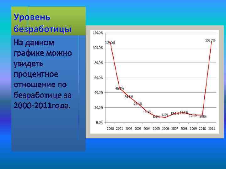 Уровень безработицы 