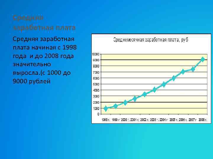 Средняя заработная плата начиная с 1998 года и до 2008 года значительно выросла. (с