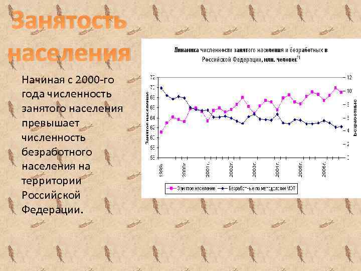 Занятость населения Начиная с 2000 -го года численность занятого населения превышает численность безработного населения