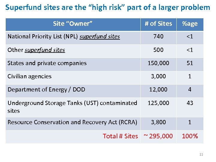 Superfund sites are the “high risk” part of a larger problem Site “Owner” #