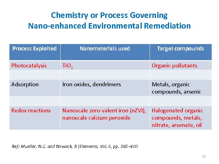 Chemistry or Process Governing Nano-enhanced Environmental Remediation Process Exploited Nanomaterials used Target compounds Photocatalysis