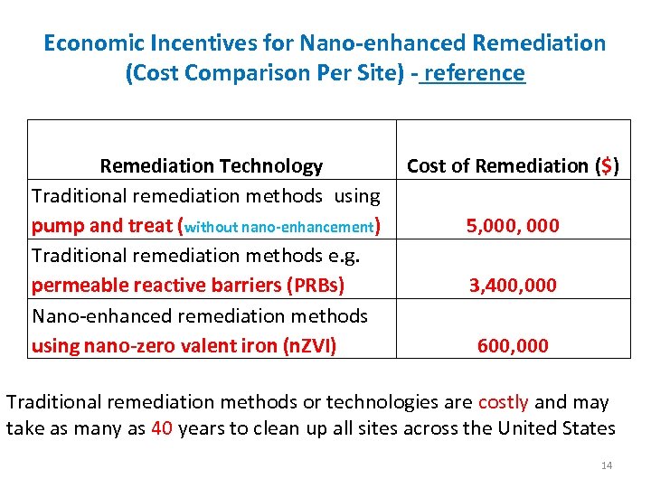 Economic Incentives for Nano-enhanced Remediation (Cost Comparison Per Site) - reference Remediation Technology Traditional