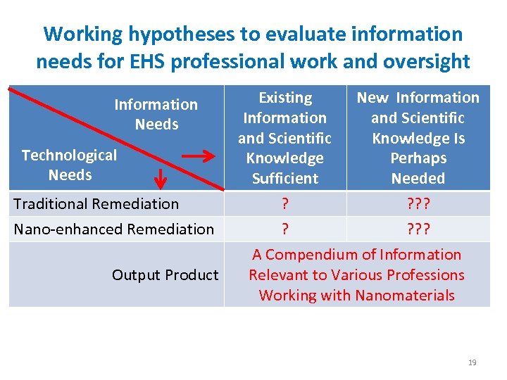 Working hypotheses to evaluate information needs for EHS professional work and oversight Information Needs